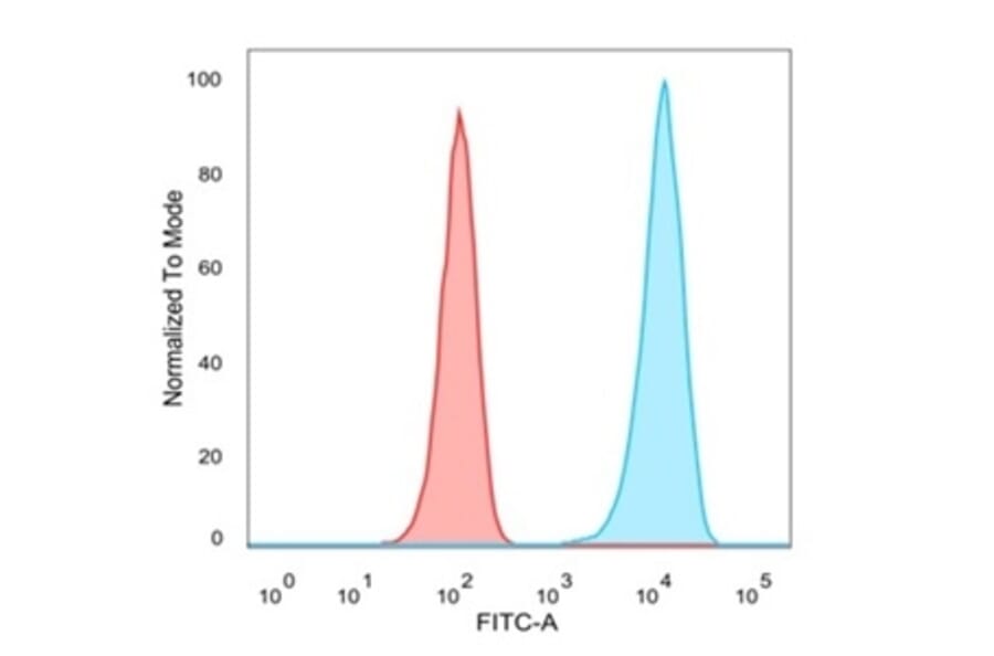 Flow Cytometry - Anti-Lactoferrin Antibody [LTF/4073] - BSA and Azide free (A278282) - Antibodies.com