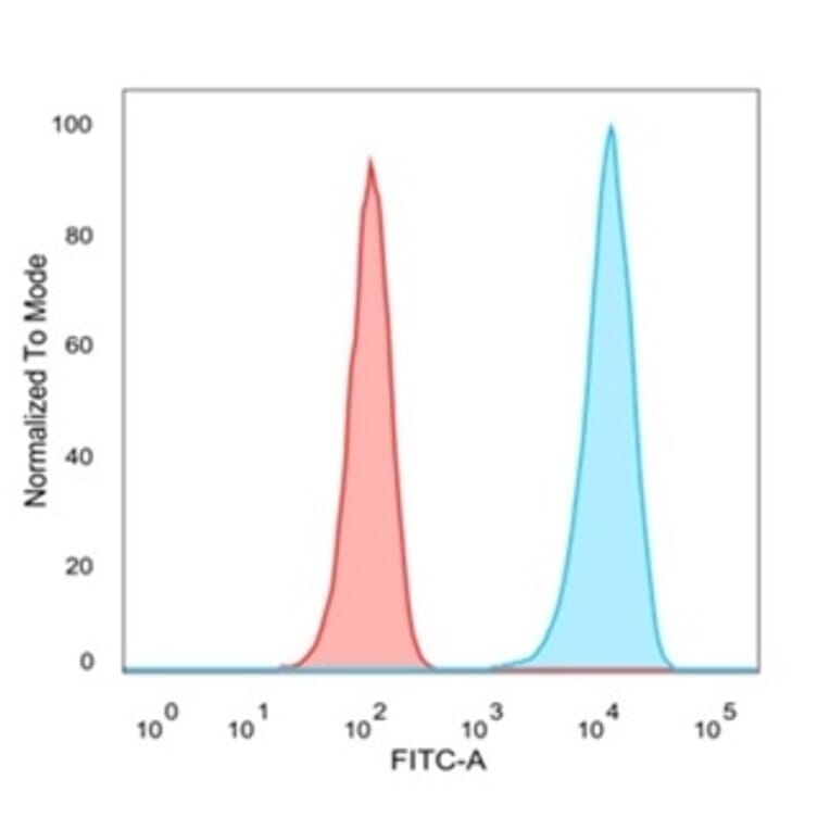 Flow Cytometry - Anti-Lactoferrin Antibody [LTF/4073] - BSA and Azide free (A278282) - Antibodies.com