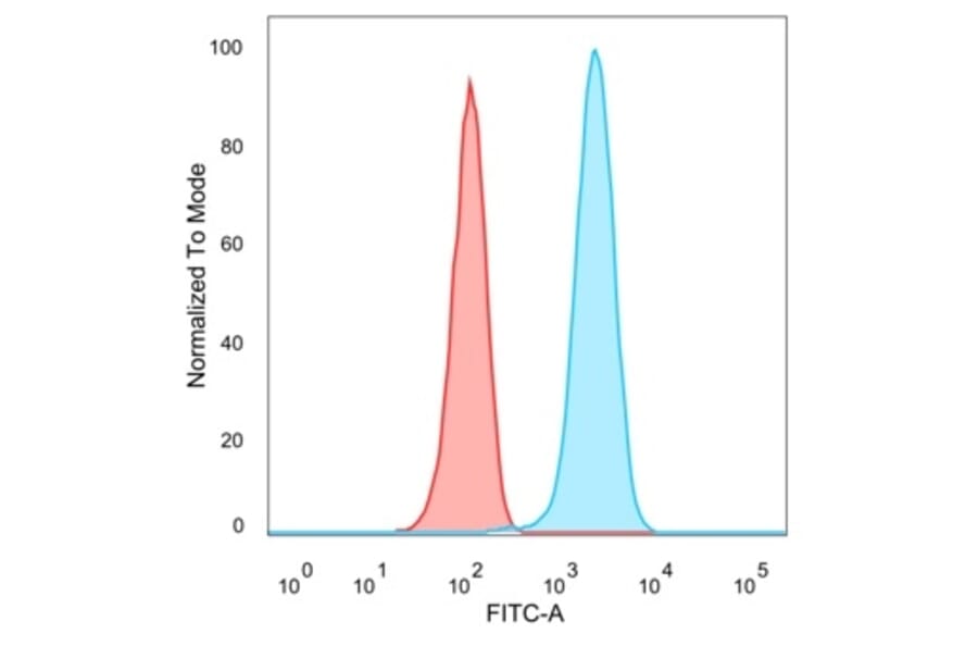 Flow Cytometry - Anti-Lactoferrin Antibody [LTF/4079] - BSA and Azide free (A278284) - Antibodies.com
