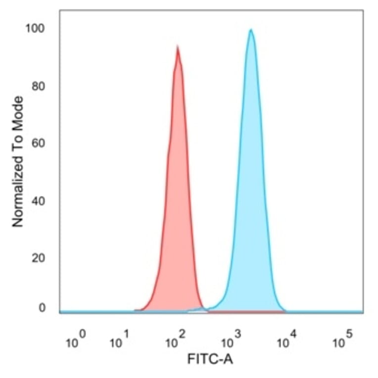 Flow Cytometry - Anti-Lactoferrin Antibody [LTF/4079] - BSA and Azide free (A278284) - Antibodies.com