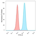 Flow Cytometry - Anti-Lactoferrin Antibody [LTF/4079] - BSA and Azide free (A278284) - Antibodies.com