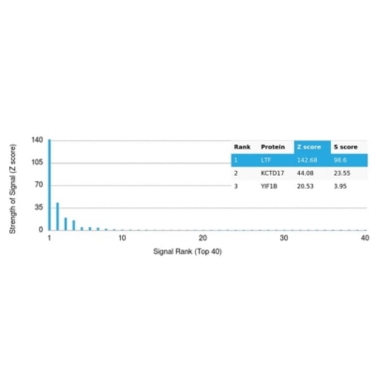 Protein Array - Anti-Lactoferrin Antibody [LTF/4079] - BSA and Azide free (A278284) - Antibodies.com