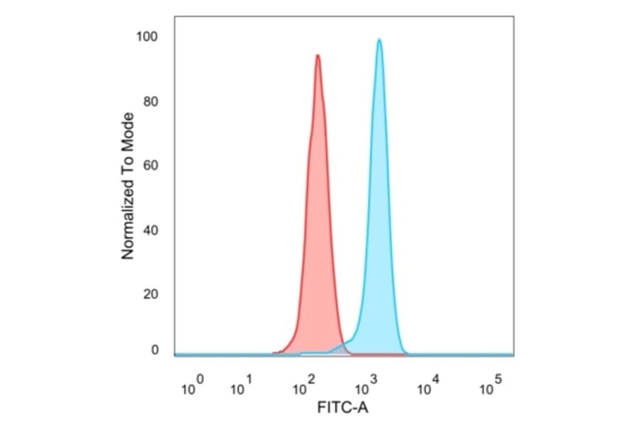 Flow Cytometry - Anti-MEF2D Antibody [PCRP-MEF2D-3A4] - BSA and Azide free (A278293) - Antibodies.com