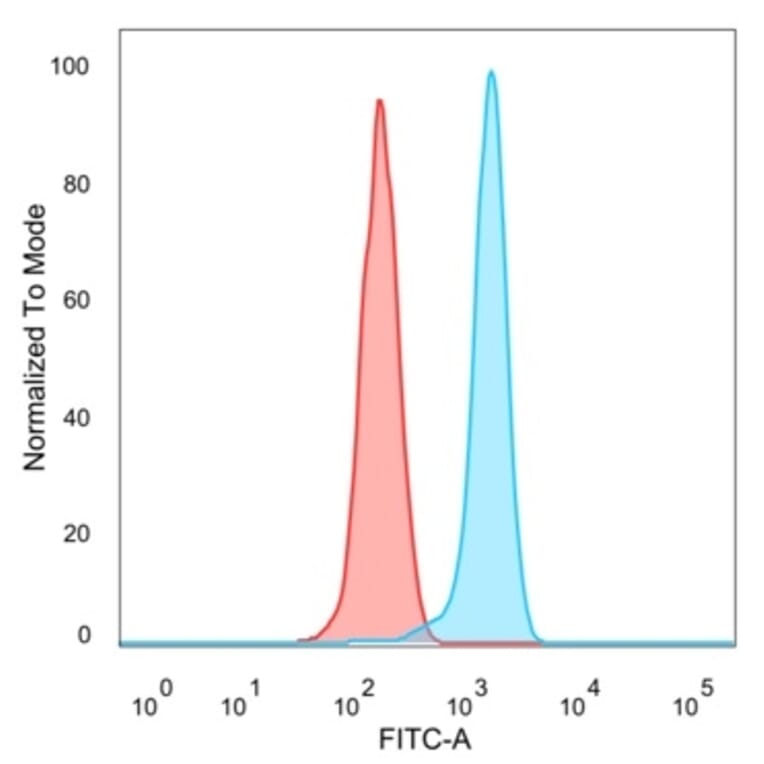 Flow Cytometry - Anti-MEF2D Antibody [PCRP-MEF2D-3A4] - BSA and Azide free (A278293) - Antibodies.com