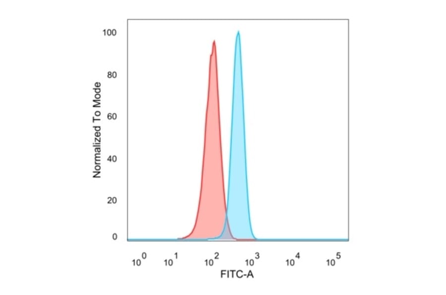Flow Cytometry - Anti-MiTF Antibody [PCRP-MITF-1D9] - BSA and Azide free (A278298) - Antibodies.com
