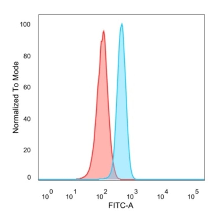 Flow Cytometry - Anti-MiTF Antibody [PCRP-MITF-1D9] - BSA and Azide free (A278298) - Antibodies.com