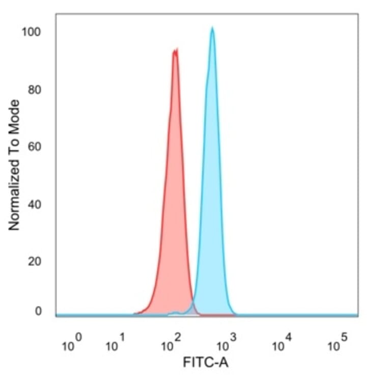 Flow Cytometry - Anti-FOXB2 Antibody [PCRP-FOXB2-2B2] - BSA and Azide free (A278304) - Antibodies.com