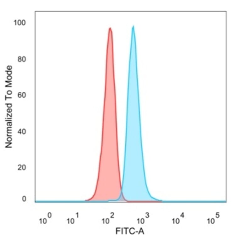 Flow Cytometry - Anti-L-Myc Antibody [PCRP-MYCL-2D5] - BSA and Azide free (A278307) - Antibodies.com