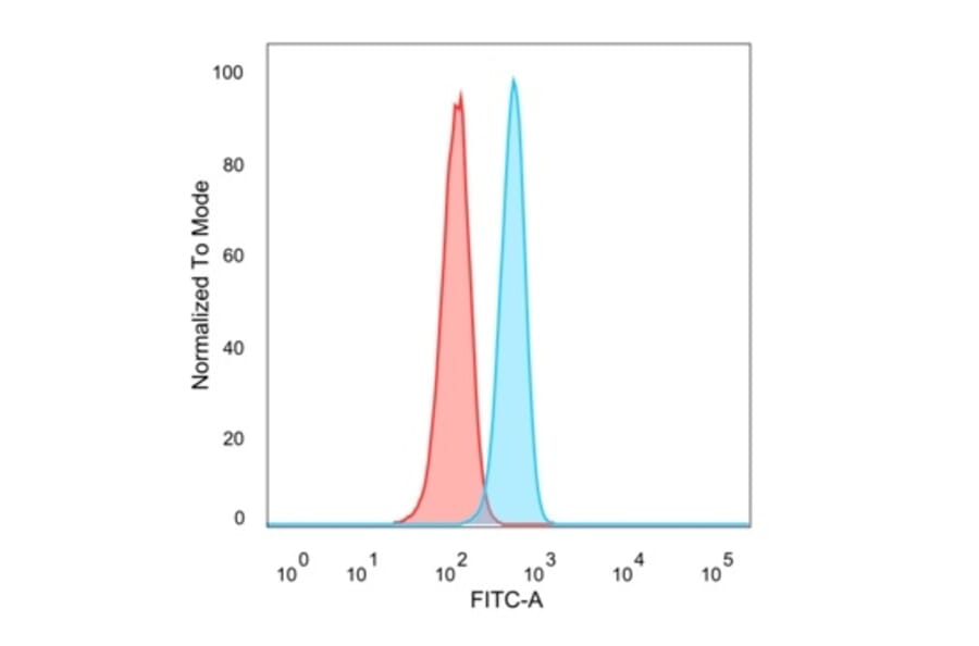 Flow Cytometry - Anti-Myogenin Antibody [PCRP-MYOG-1C5] - BSA and Azide free (A278309) - Antibodies.com