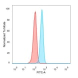 Flow Cytometry - Anti-Myogenin Antibody [PCRP-MYOG-1C5] - BSA and Azide free (A278309) - Antibodies.com