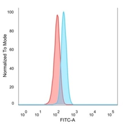 Flow Cytometry - Anti-NFIA Antibody [PCRP-NFIA-2C6] - BSA and Azide free (A278312) - Antibodies.com