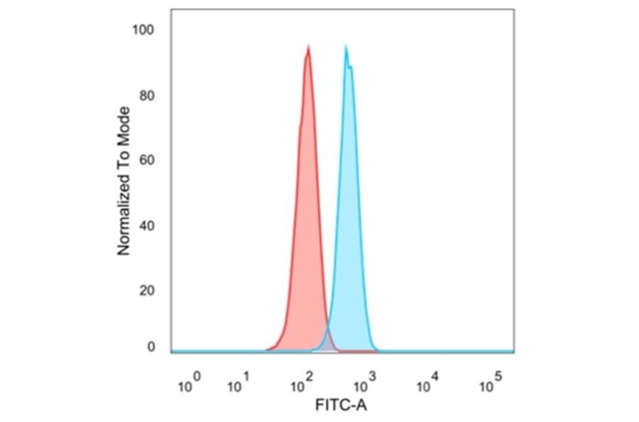 Flow Cytometry - Anti-NeuroG3 Antibody [PCRP-NEUROG3-1E10] - BSA and Azide free (A278318) - Antibodies.com
