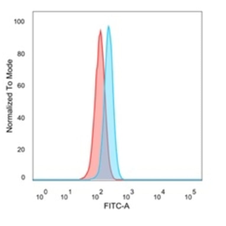 Flow Cytometry - Anti-PBX2 Antibody [PCRP-PBX2-1C4] - BSA and Azide free (A278321) - Antibodies.com