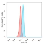 Flow Cytometry - Anti-ZNF639 Antibody [PCRP-ZNF639-2B2] - BSA and Azide free (A278325) - Antibodies.com