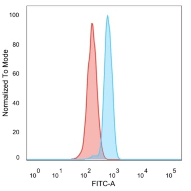 Flow Cytometry - Anti-BCL11A Antibody [PCRP-BCL11A-1G10] - BSA and Azide free (A278338) - Antibodies.com