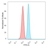 Flow Cytometry - Anti-PMS1 Antibody [PCRP-PMS1-2E11] - BSA and Azide free (A278340) - Antibodies.com