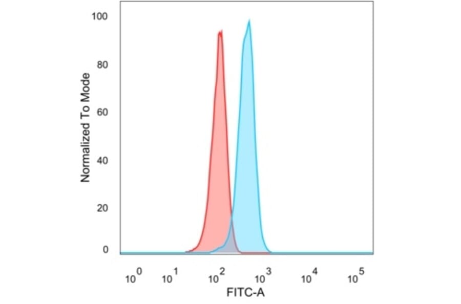 Flow Cytometry - Anti-PRMT7 Antibody [PCRP-PRMT7-1A7] - BSA and Azide free (A278344) - Antibodies.com