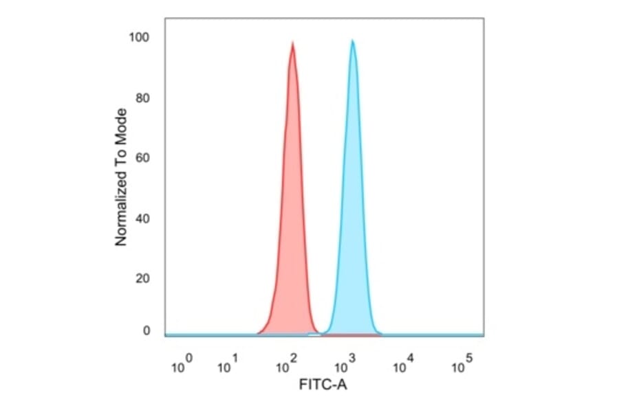 Flow Cytometry - Anti-ZNF562 Antibody [PCRP-ZNF562-1A1] - BSA and Azide free (A278347) - Antibodies.com