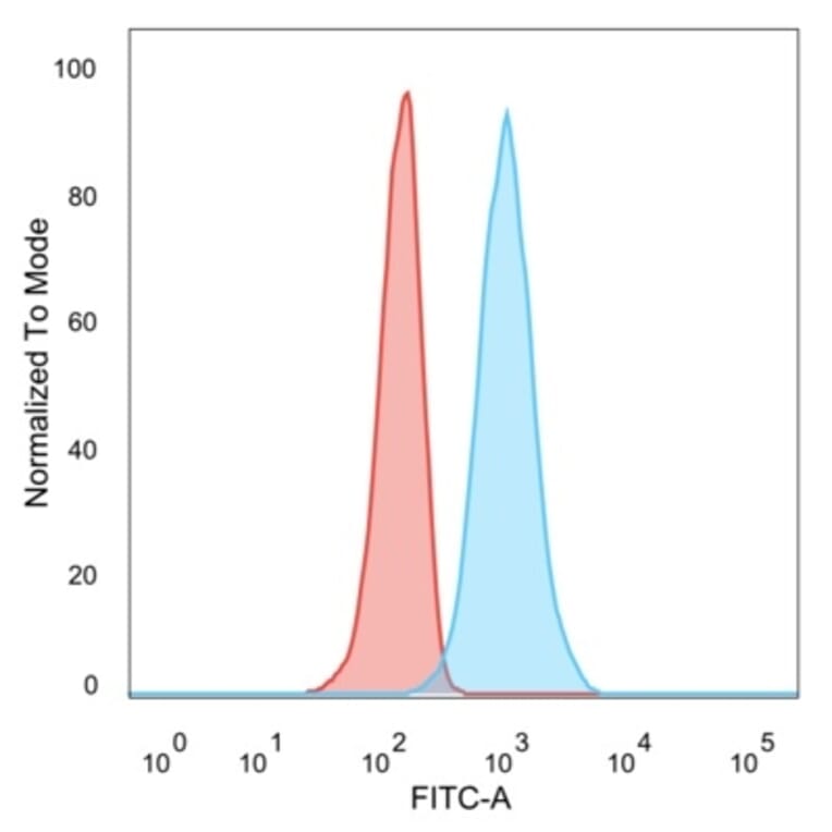 Flow Cytometry - Anti-ZNF562 Antibody [PCRP-ZNF562-1A1] - BSA and Azide free (A278347) - Antibodies.com