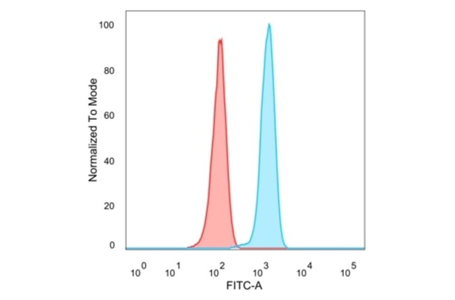 Flow Cytometry - Anti-ZSCAN2 Antibody [PCRP-ZSCAN2-1F8] - BSA and Azide free (A278348) - Antibodies.com