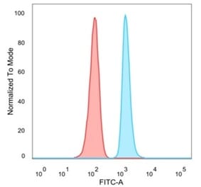 Flow Cytometry - Anti-SAMD4B Antibody [PCRP-SAMD4B-1H3] - BSA and Azide free (A278349) - Antibodies.com