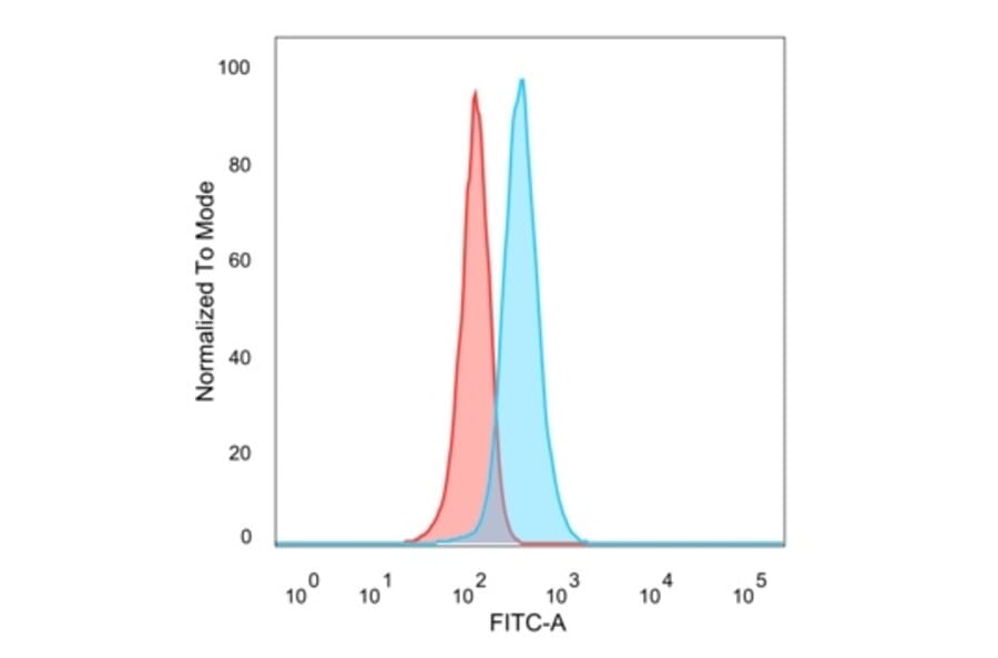 Flow Cytometry - Anti-PHF10 Antibody [PCRP-PHF10-2A10] - BSA and Azide free (A278350) - Antibodies.com