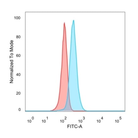 Flow Cytometry - Anti-PHF10 Antibody [PCRP-PHF10-2A10] - BSA and Azide free (A278350) - Antibodies.com