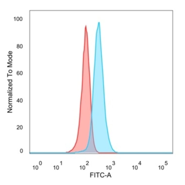 Flow Cytometry - Anti-PHF10 Antibody [PCRP-PHF10-2A10] - BSA and Azide free (A278350) - Antibodies.com