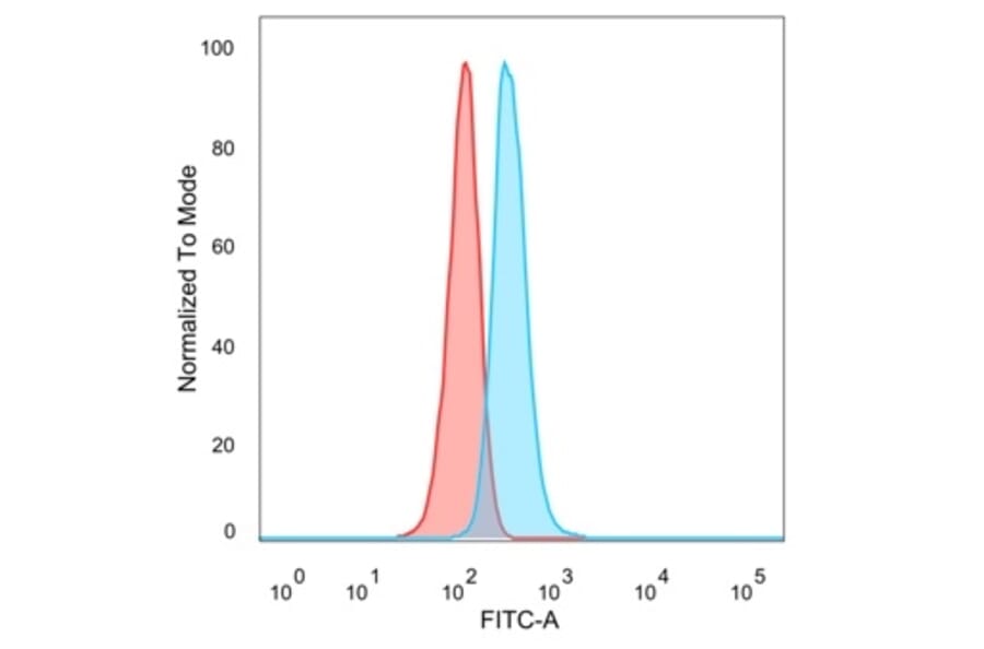 Flow Cytometry - Anti-ERK2 Antibody [PCRP-MAPK1-1D1] - BSA and Azide free (A278353) - Antibodies.com