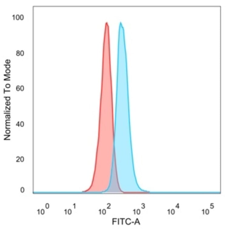 Flow Cytometry - Anti-ERK2 Antibody [PCRP-MAPK1-1D1] - BSA and Azide free (A278353) - Antibodies.com