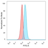 Flow Cytometry - Anti-ERK2 Antibody [PCRP-MAPK1-1D1] - BSA and Azide free (A278353) - Antibodies.com