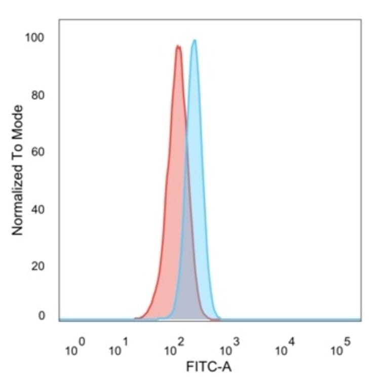 Flow Cytometry - Anti-RBMS2 Antibody [PCRP-RBMS2-1B6] - BSA and Azide free (A278359) - Antibodies.com