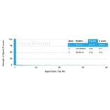 Protein Array - Anti-Bcl2L2 Antibody [PCRP-BCL2L2-1A4] - BSA and Azide free (A278360) - Antibodies.com