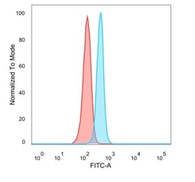 Flow Cytometry - Anti-Bcl-6 Antibody [PCRP-BCL6-1D3] - BSA and Azide free (A278363) - Antibodies.com