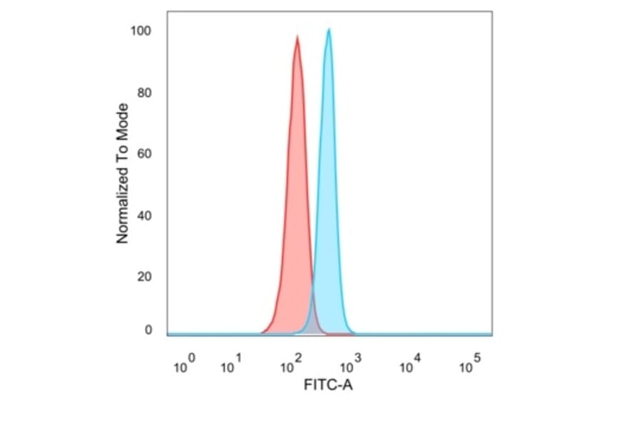 Flow Cytometry - Anti-Bcl-6 Antibody [PCRP-BCL6-1D3] - BSA and Azide free (A278363) - Antibodies.com