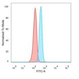 Flow Cytometry - Anti-Bcl-6 Antibody [PCRP-BCL6-1D3] - BSA and Azide free (A278363) - Antibodies.com