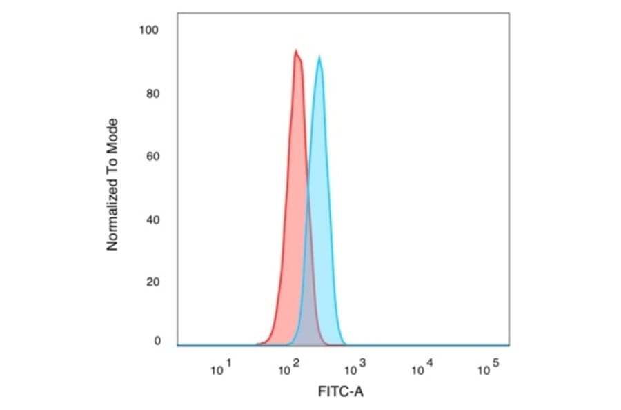 Flow Cytometry - Anti-Bcl-6 Antibody [PCRP-BCL6-1E2] - BSA and Azide free (A278364) - Antibodies.com