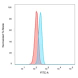 Flow Cytometry - Anti-Bcl-6 Antibody [PCRP-BCL6-1E2] - BSA and Azide free (A278364) - Antibodies.com