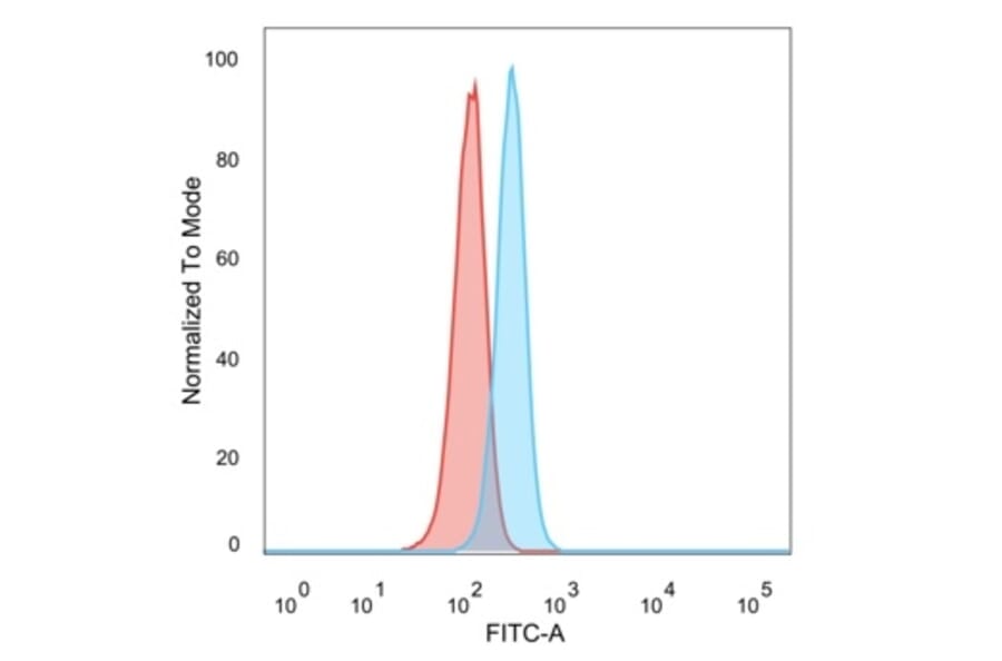Flow Cytometry - Anti-RXRG Antibody [PCRP-RXRG-5H4] - BSA and Azide free (A278368) - Antibodies.com