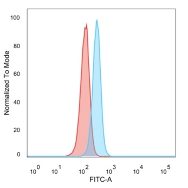 Flow Cytometry - Anti-RXRG Antibody [PCRP-RXRG-5H4] - BSA and Azide free (A278368) - Antibodies.com