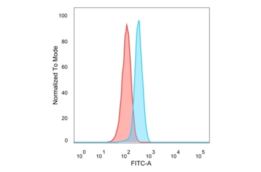 Flow Cytometry - Anti-Superoxide Dismutase 1 Antibody [SOD1/3923] - BSA and Azide free (A278383) - Antibodies.com