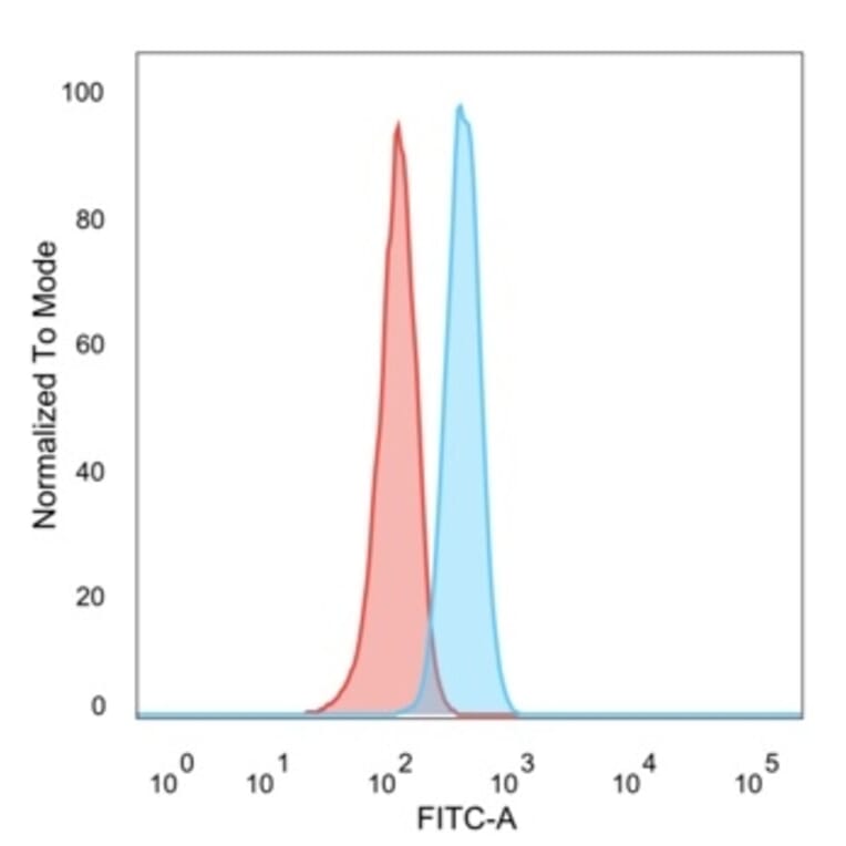Flow Cytometry - Anti-SOX4 Antibody [PCRP-SOX4-1D6] - BSA and Azide free (A278384) - Antibodies.com