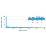 Protein Array - Anti-SOX9 Antibody [SOX9/2387] - BSA and Azide free (A278388) - Antibodies.com