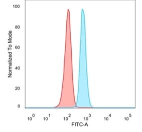 Flow Cytometry - Anti-Serum Response Factor Antibody [PCRP-SRF-1F1] - BSA and Azide free (A278402) - Antibodies.com