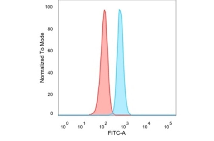 Flow Cytometry - Anti-Serum Response Factor Antibody [PCRP-SRF-1F1] - BSA and Azide free (A278402) - Antibodies.com
