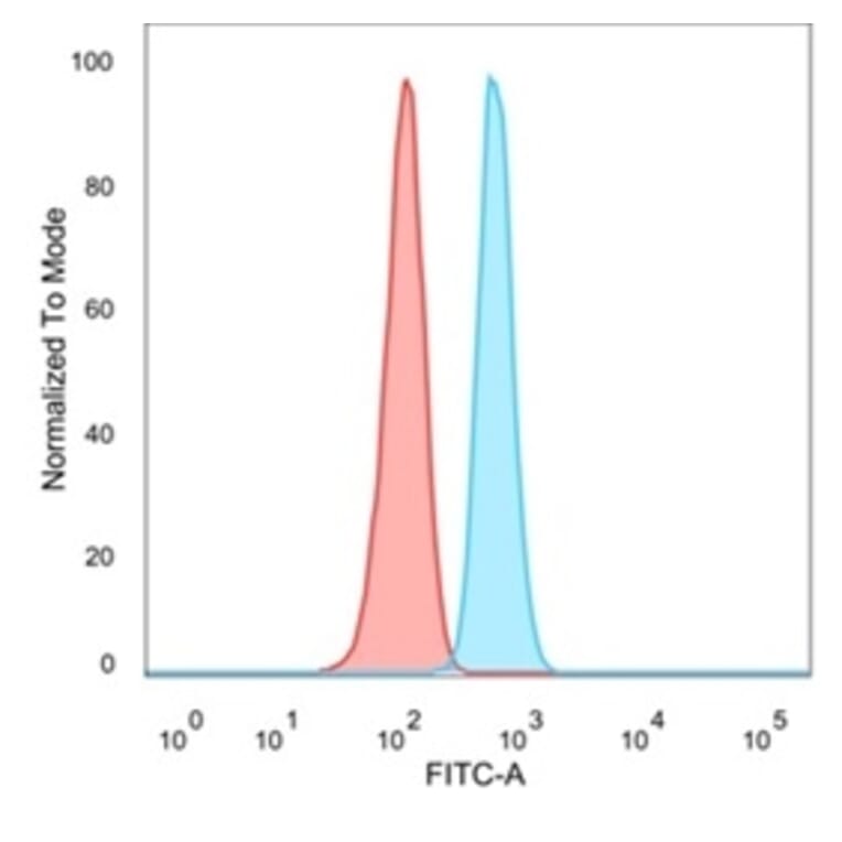 Flow Cytometry - Anti-Serum Response Factor Antibody [PCRP-SRF-1F1] - BSA and Azide free (A278402) - Antibodies.com