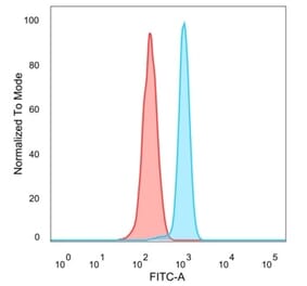 Flow Cytometry - Anti-Serum Response Factor Antibody [PCRP-SRF-1F7] - BSA and Azide free (A278403) - Antibodies.com