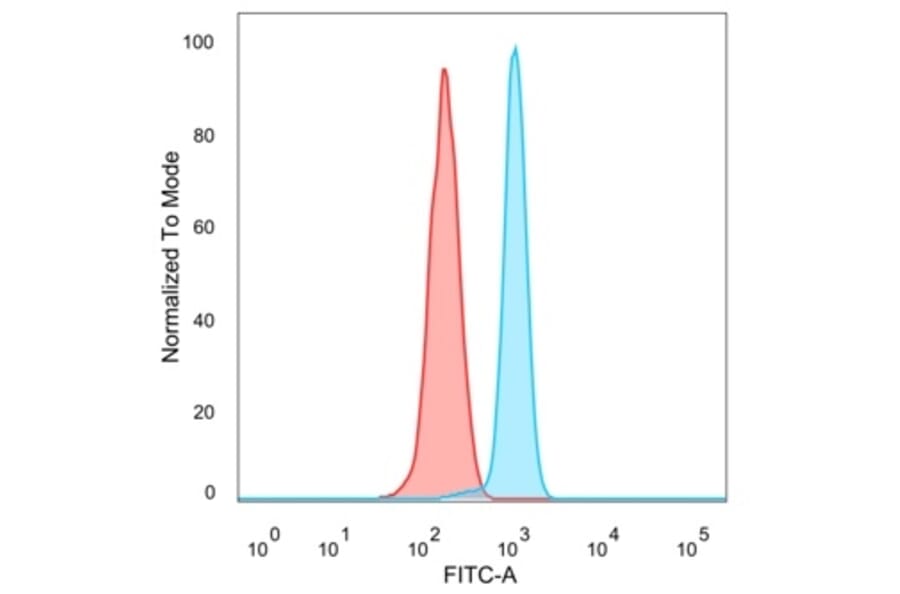 Flow Cytometry - Anti-Serum Response Factor Antibody [PCRP-SRF-1F7] - BSA and Azide free (A278403) - Antibodies.com