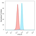 Flow Cytometry - Anti-Serum Response Factor Antibody [PCRP-SRF-1F7] - BSA and Azide free (A278403) - Antibodies.com
