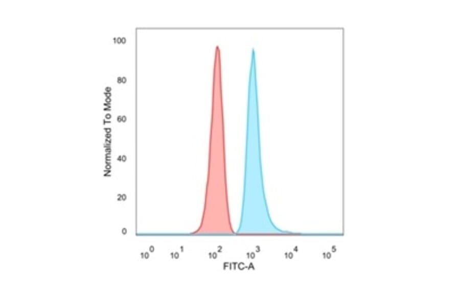 Flow Cytometry - Anti-MED22 Antibody [PCRP-MED22-1E4] - BSA and Azide free (A278404) - Antibodies.com